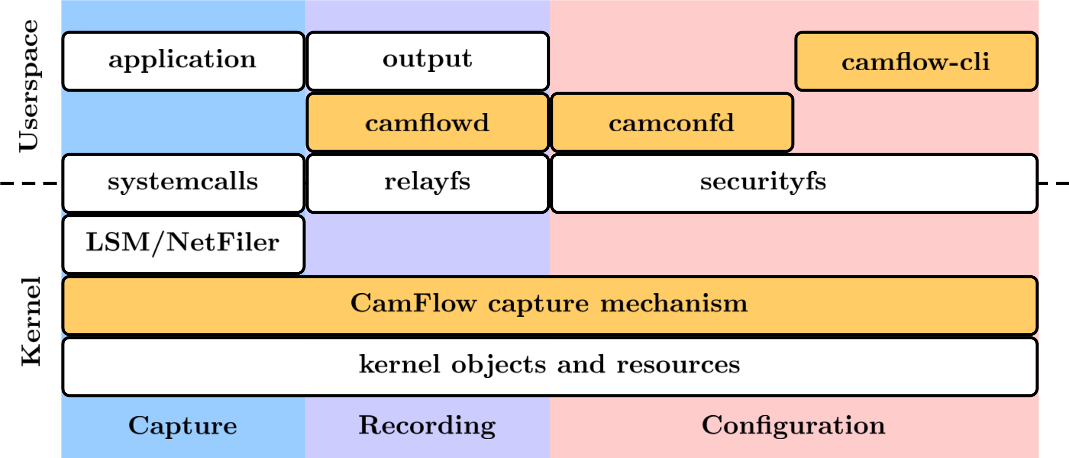 CamFlow architecture overview CamFlow architecture overview