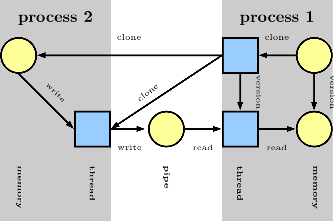 CamFlow graph overview CamFlow graph overview